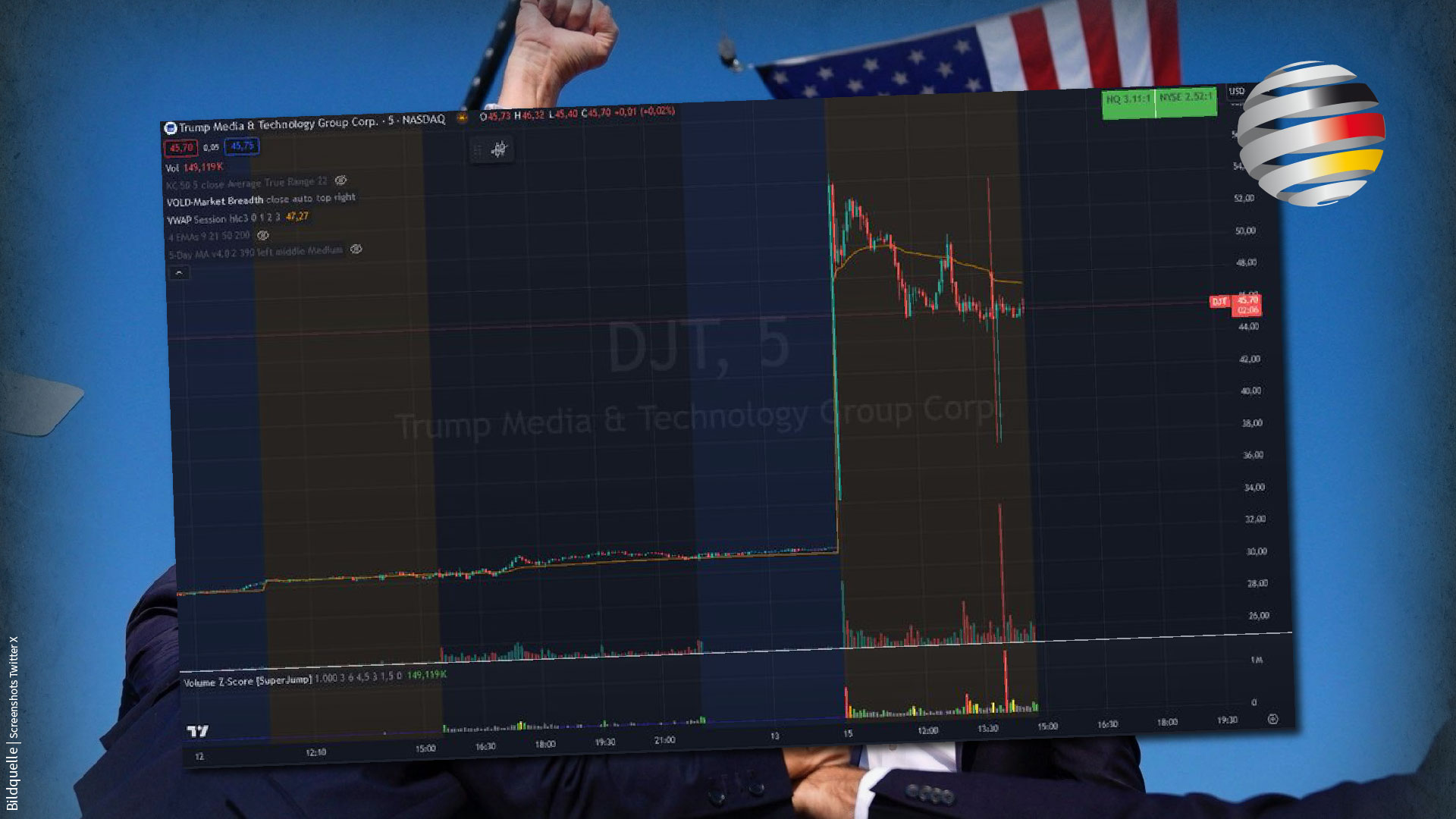 70 Prozent im Plus: Trump-Aktie geht durch die Decke! 70 Prozent im Plus: Trump-Aktie geht durch die Decke!