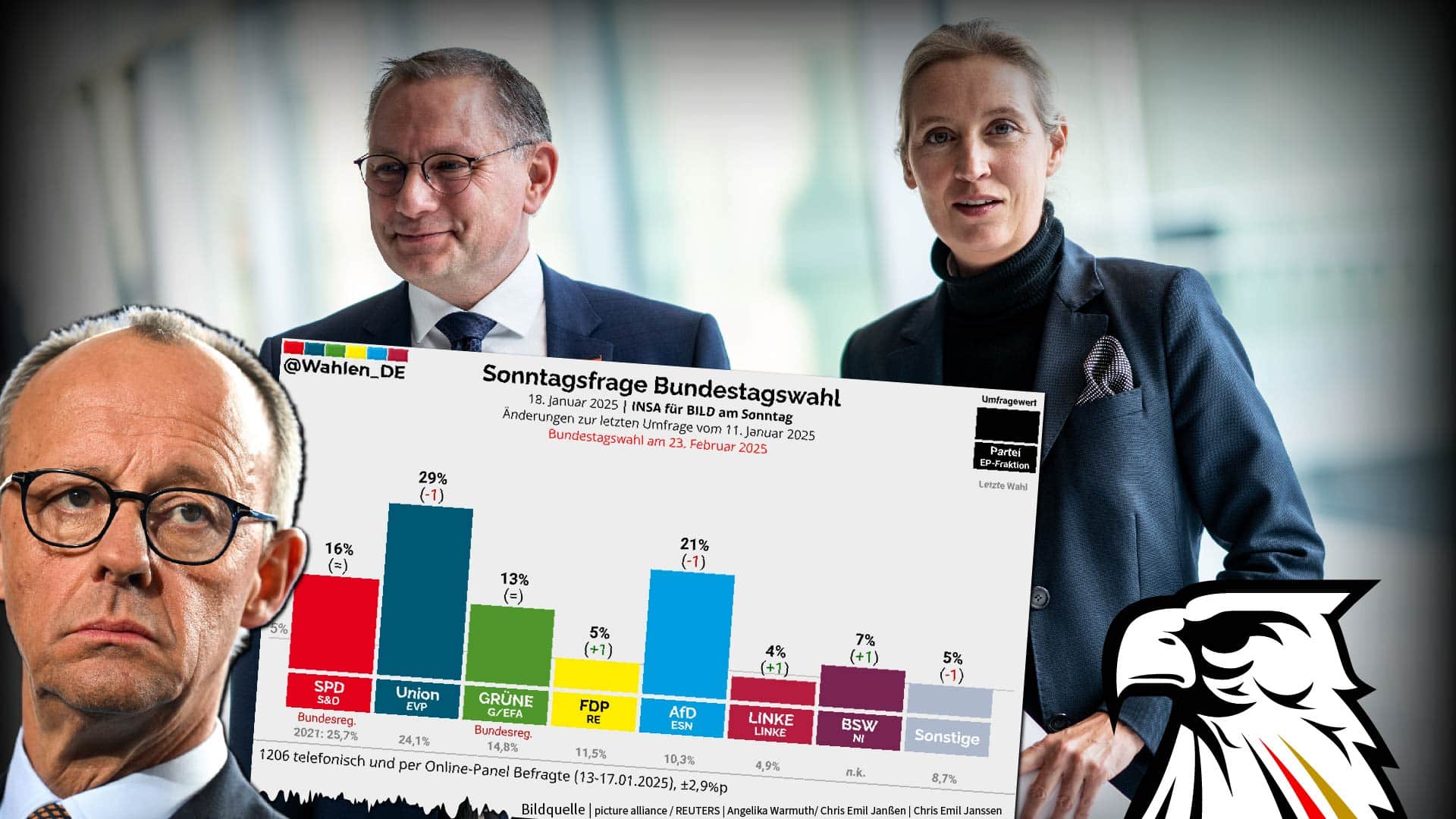 Bundestagswahl: Union fällt unter 30-Prozent – AfD fast gleichauf mit der Merz-CDU!