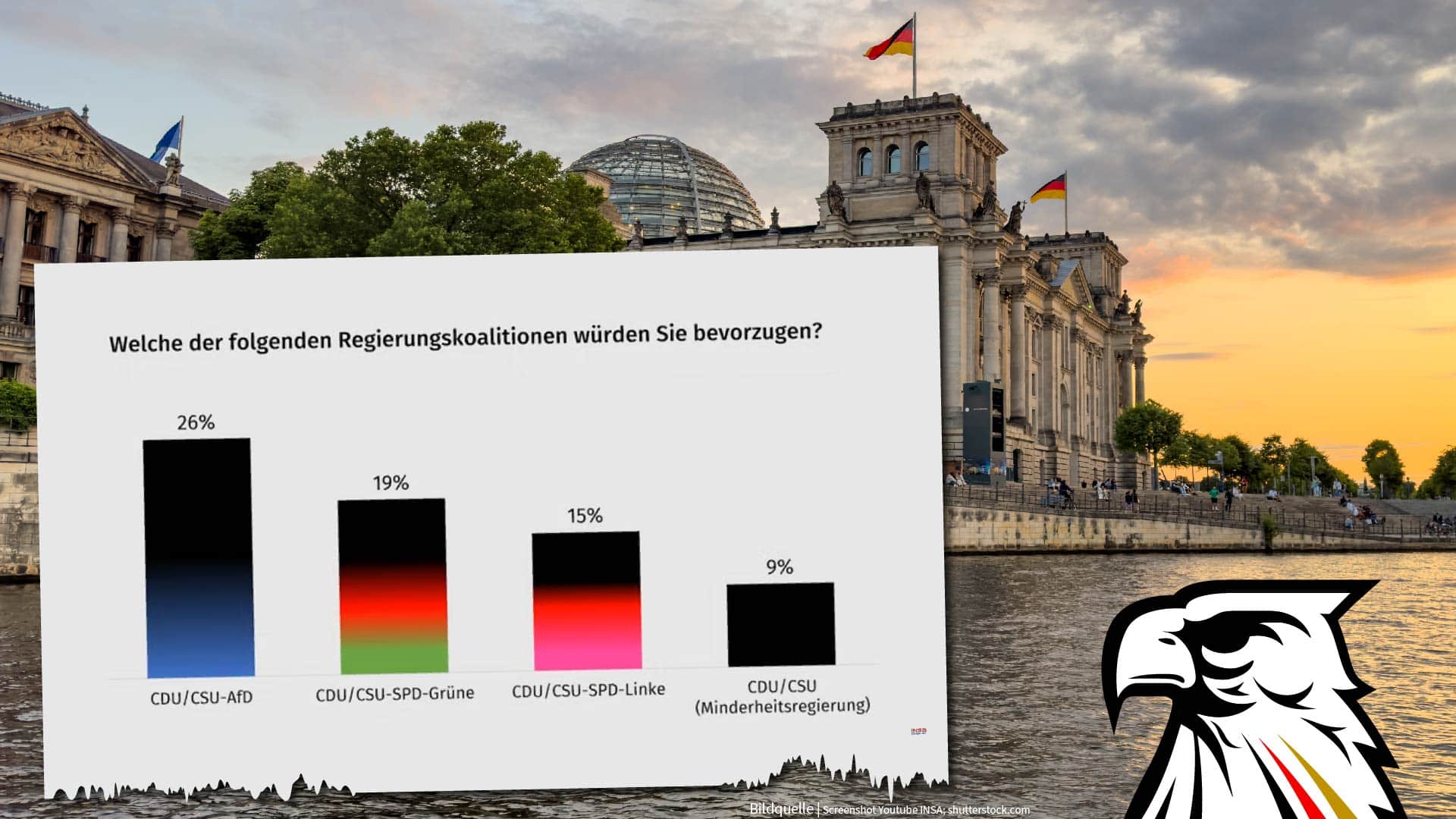 Schwarz-Blau an erster Stelle: Schon mehr als jeder vierte Wähler will Koalition aus Union und AfD!