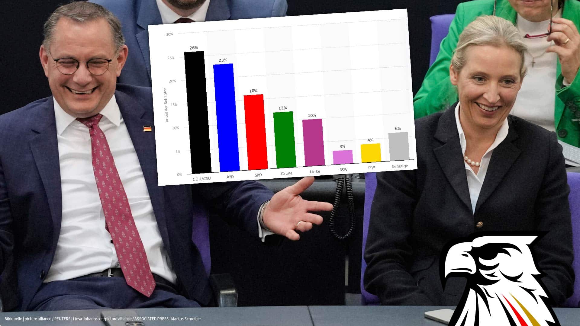ZDF-Politbarometer: Union verliert, AfD bleibt stabil, SPD legt leicht zu