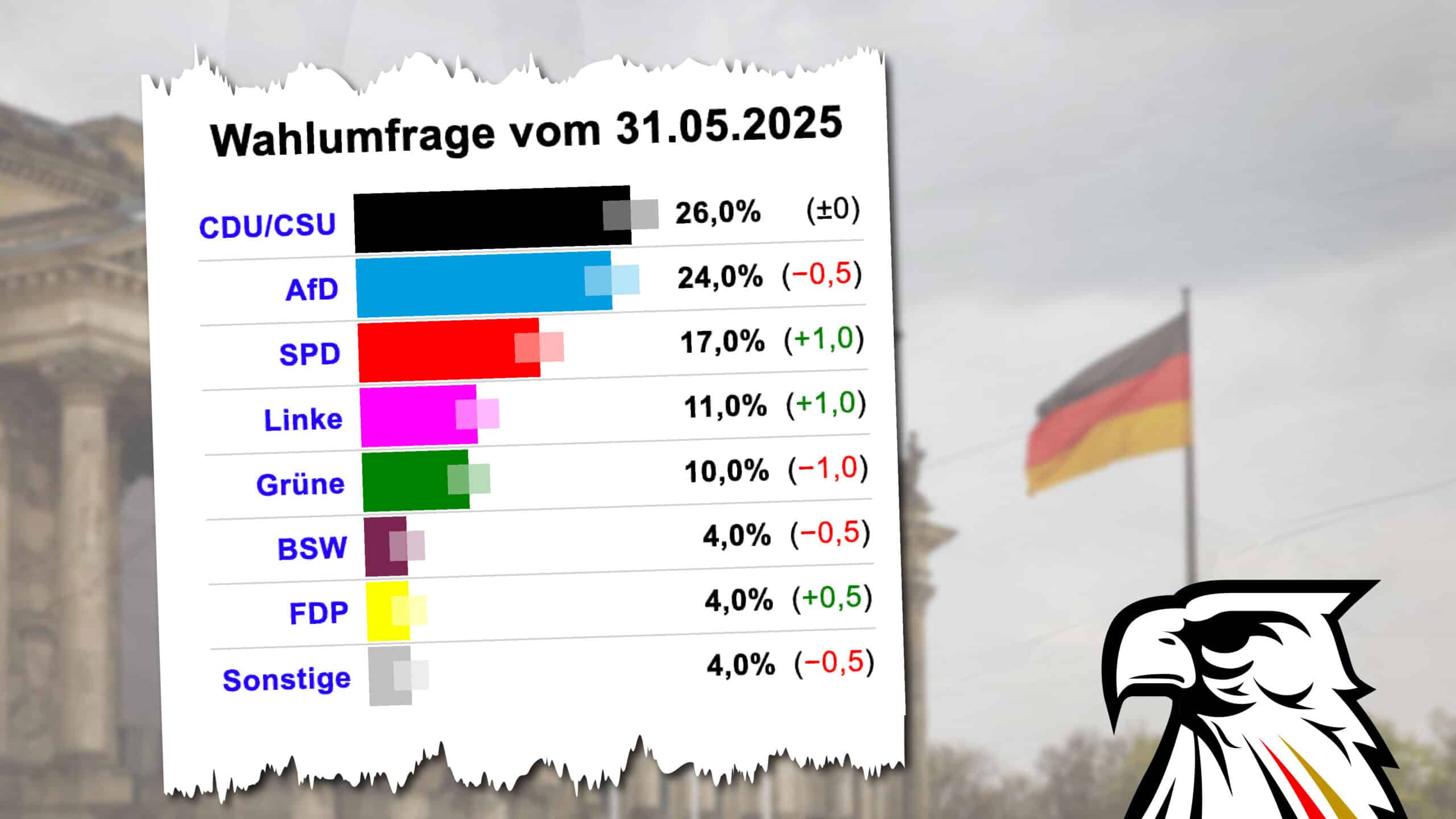INSA: Union verliert, AfD stabil, Linke jetzt vor „Grüne“