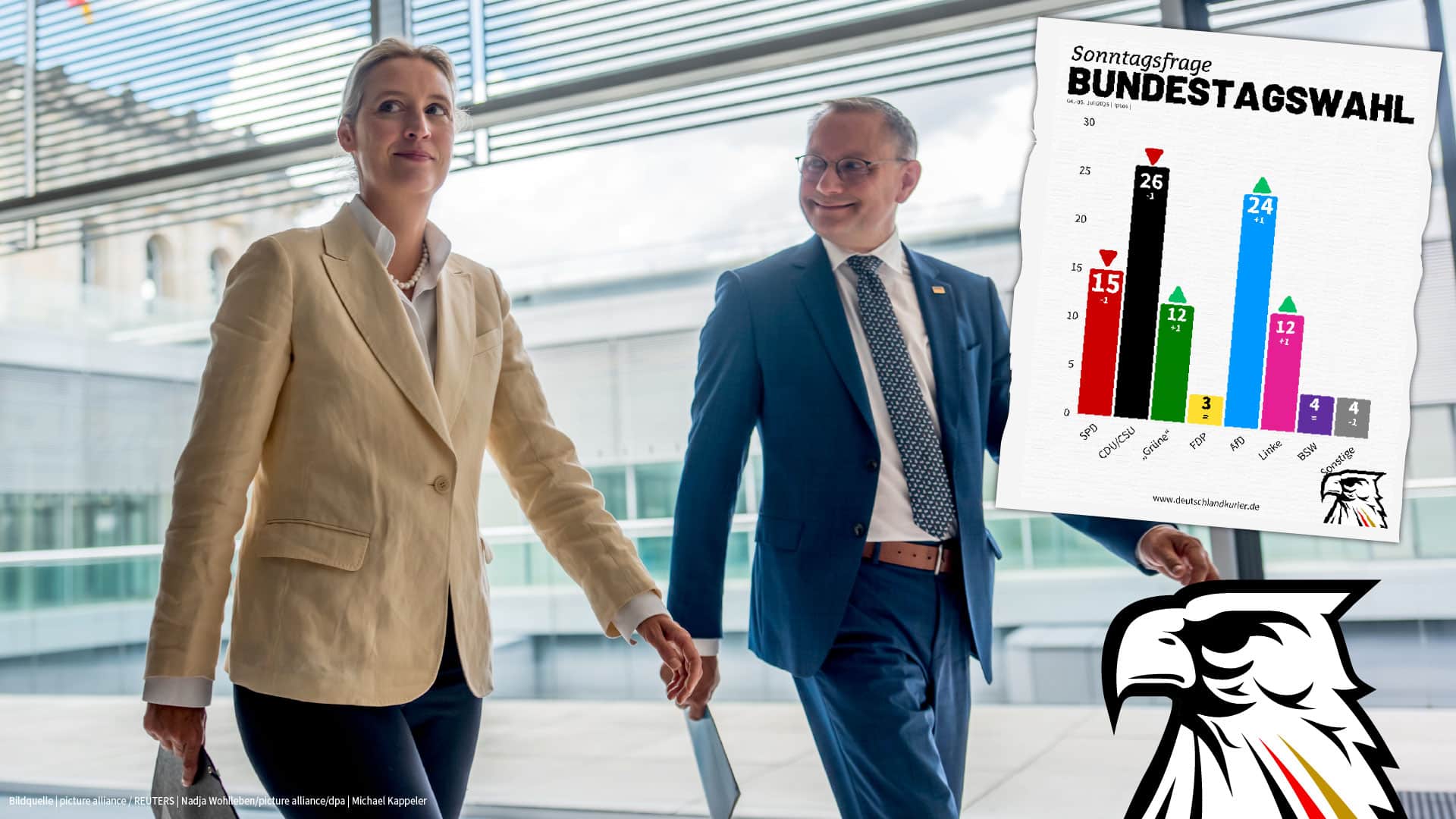 Noch vor Richter-Chaos: Neue Umfrage sieht AfD fast gleichauf mit der Union!
