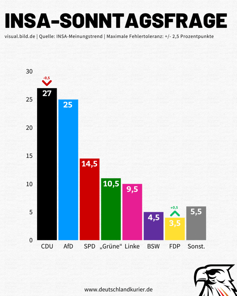 MERZinfarkt: Brisante Umfrage spaltet die Union MERZinfarkt: Brisante Umfrage spaltet die Union