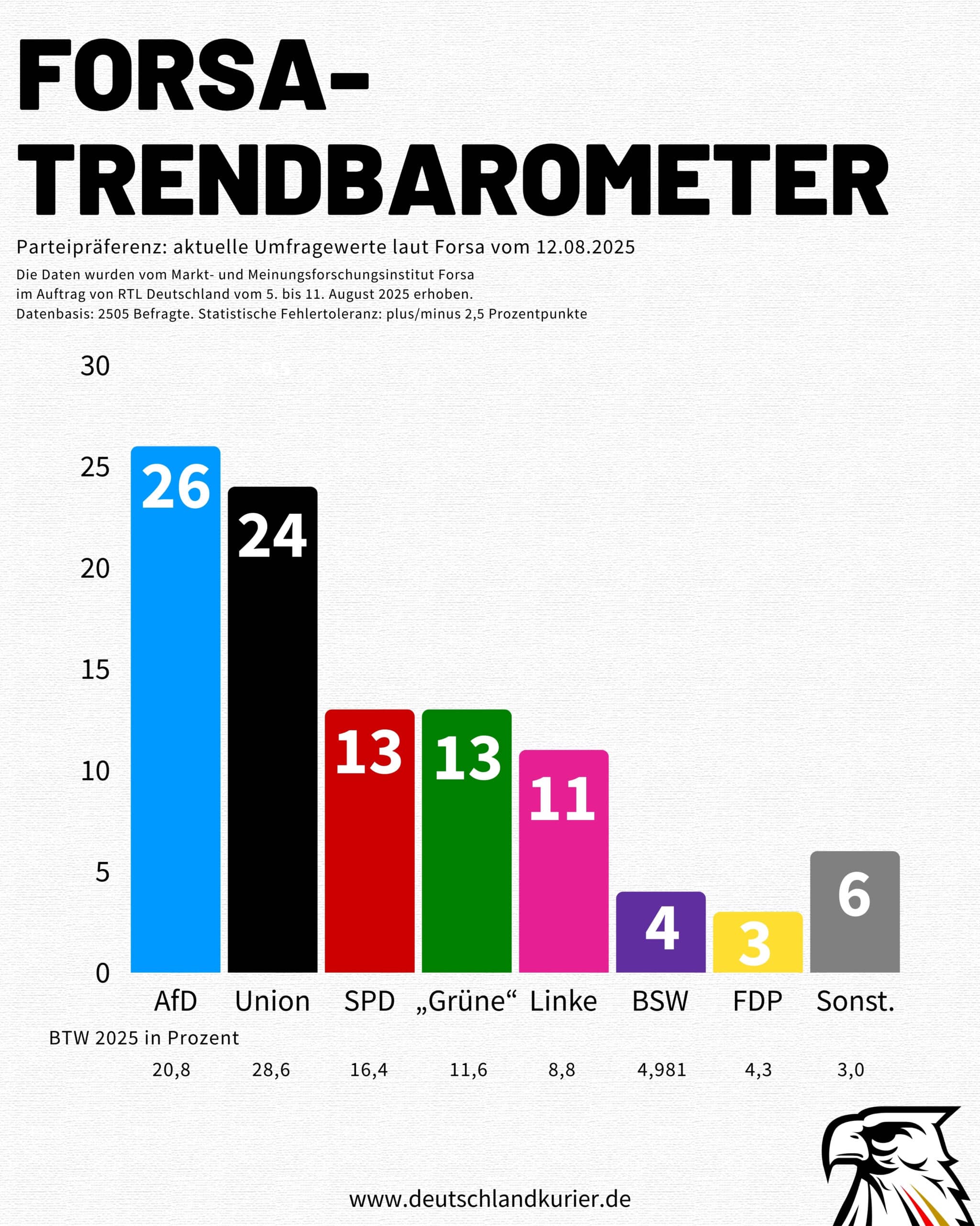 Neue Forsa-Umfrage:  AfD stärkste Kraft!