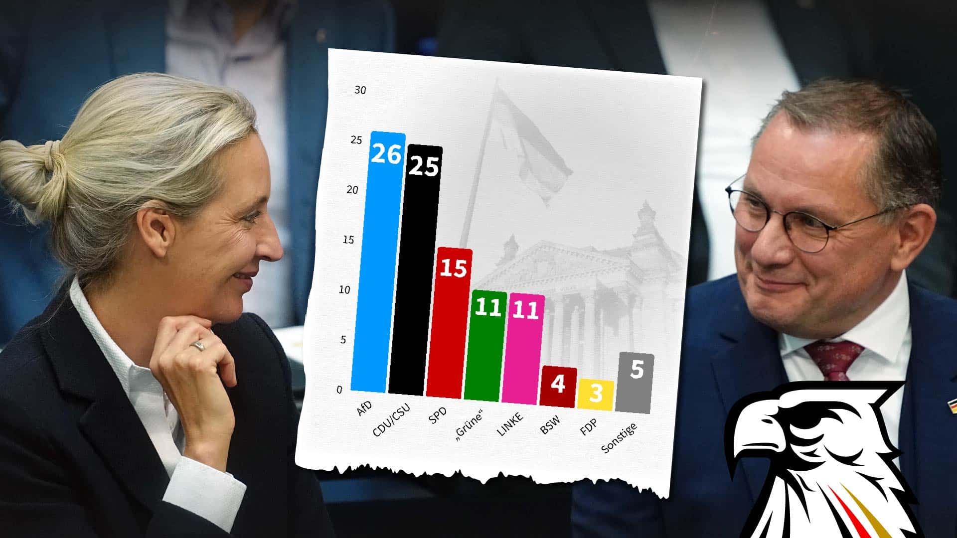 Sonntagsfrage: AfD weiter vorne – CDU/CSU legt etwas zu