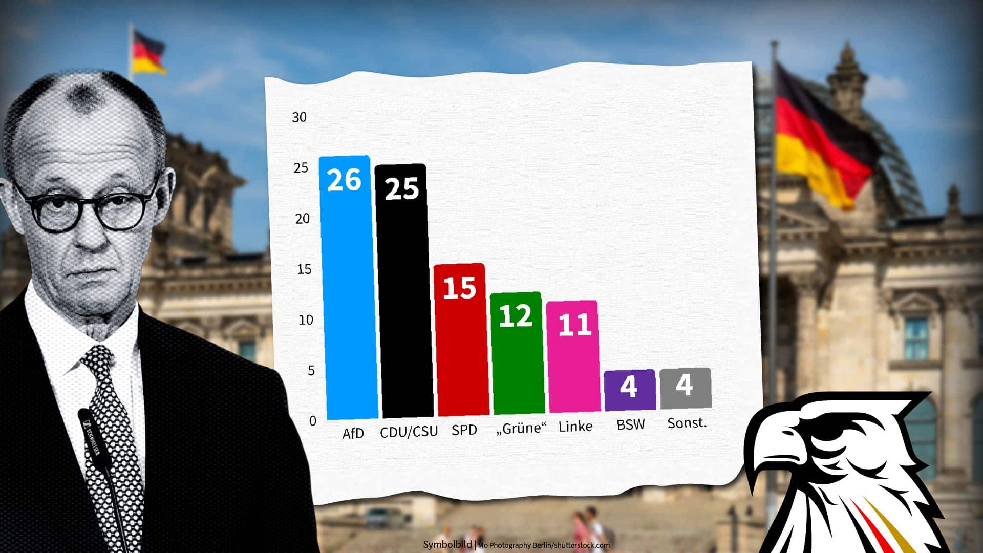 INSA-Sonntagstrend: AfD behauptet Spitzenposition vor CDU und CSU – „Grüne“ wieder vor Linke INSA-Sonntagstrend: AfD behauptet Spitzenposition vor CDU und CSU – „Grüne“ wieder vor Linke