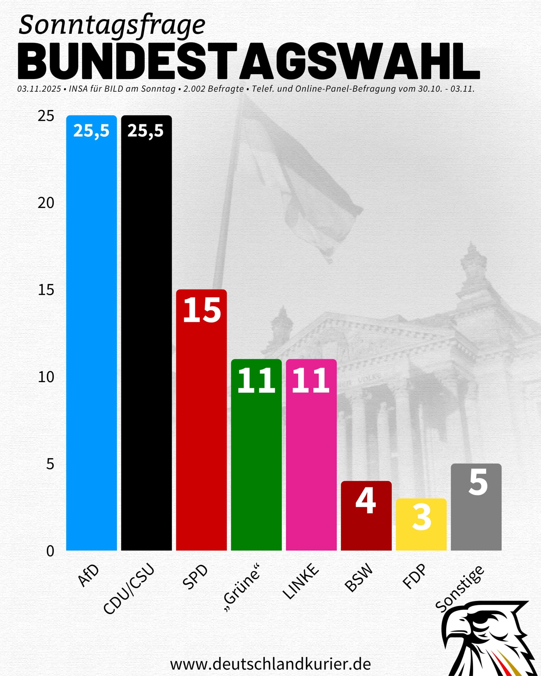 INSA: Schon fast jeder zweite Wähler kann sich vorstellen, für die AfD zu stimmen!