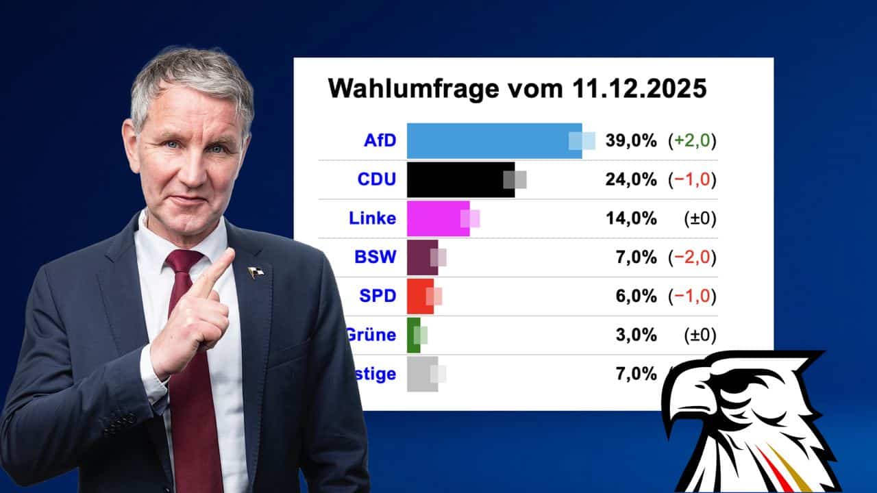 Thüringen-Hammer:  Neue Umfrage sieht AfD stärker als CDU, SPD und BSW zusammen!