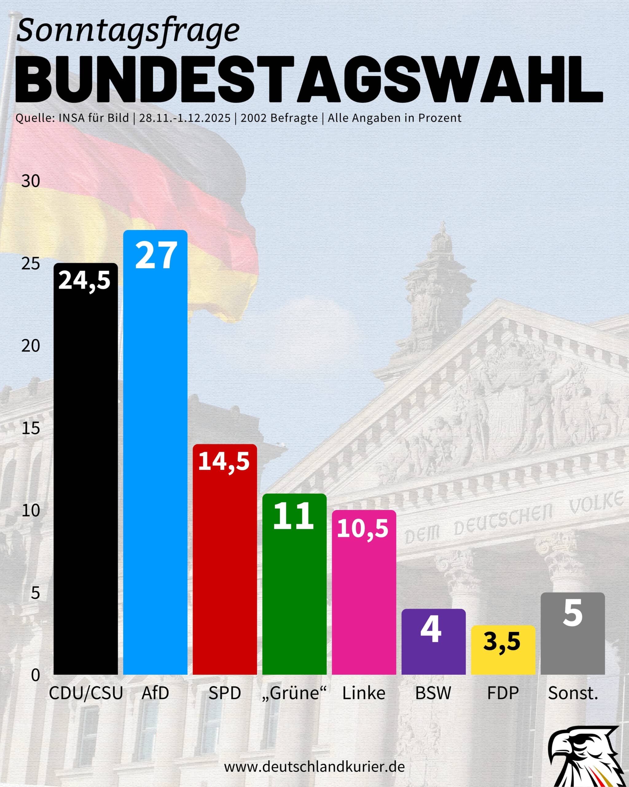 Insa-Umfrage: Rekordergebnis! AfD kann Abstand zur Union deutlich vergrößern! Insa-Umfrage: Rekordergebnis! AfD kann Abstand zur Union deutlich vergrößern!
